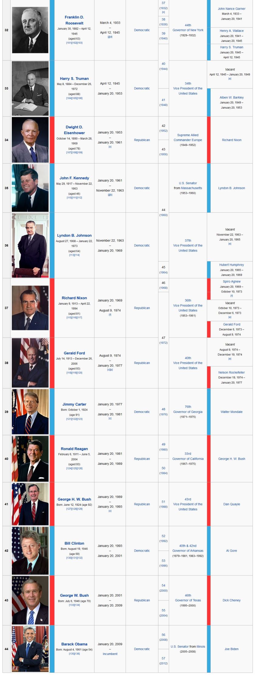 List of Presidents of the United States -1