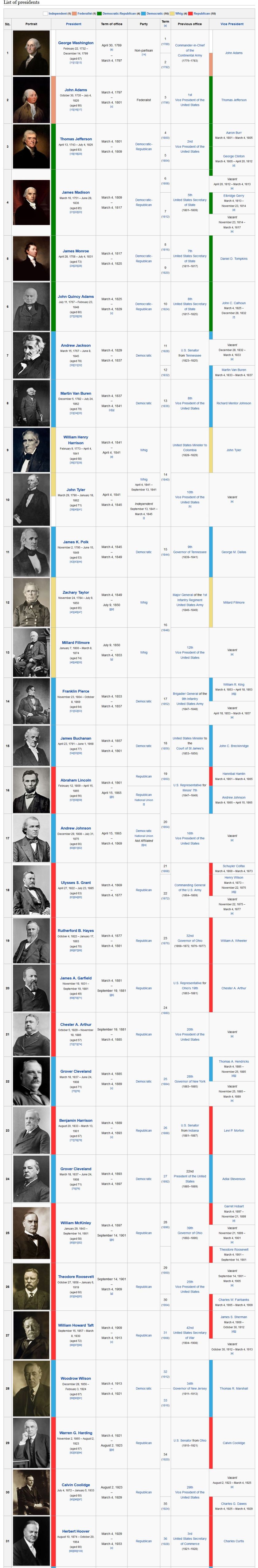 List of Presidents of the United States -11